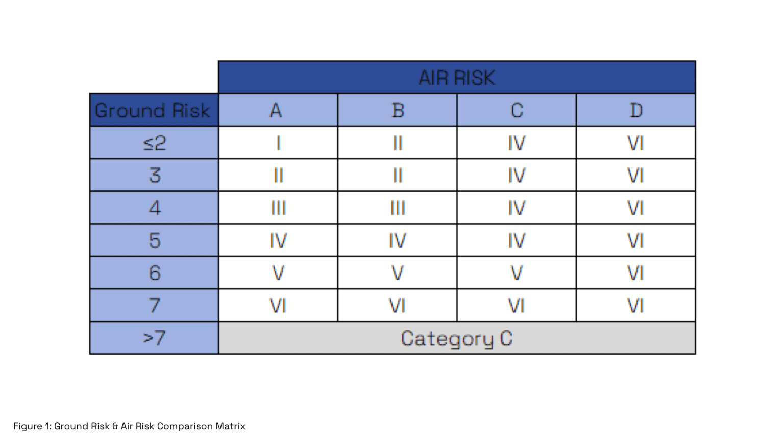 Risk matrix showing how UK SORA combines air risk and ground risk to determine Specific Assurance and Integrity Level (SAIL) for drone missions.