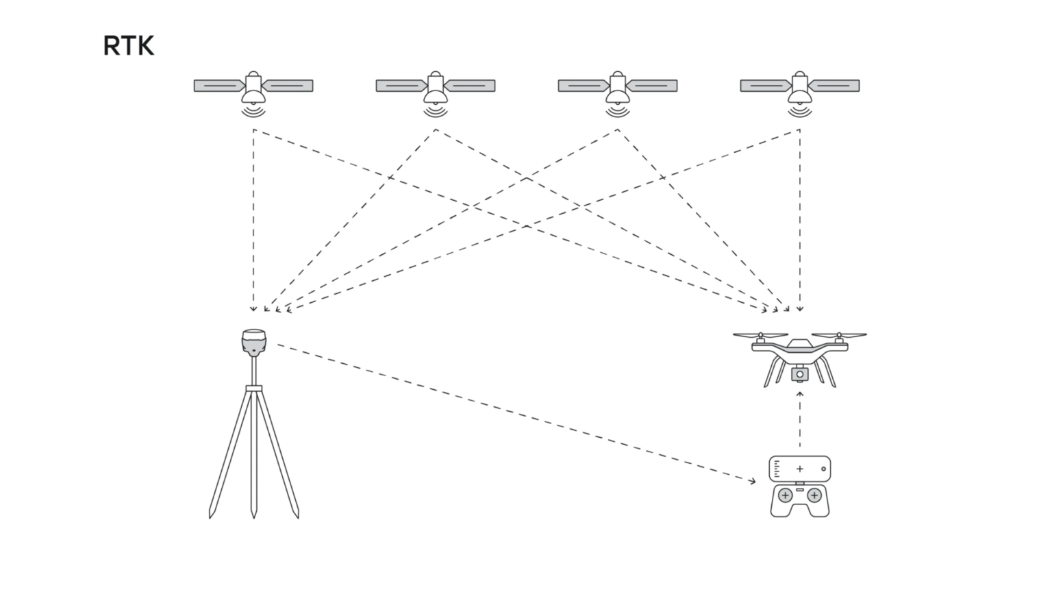 Schematic illustrating the connections between a GNSS reference station, correction service and drone during an RTK survey.